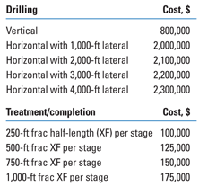 Drilling and completion costs