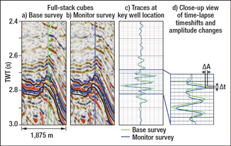 Profiles of full-stack seismic cubes after pre-stack Kirchhoff time migration for (a) a base survey and (b) a monitor survey. The location of the appraisal well is indicated by the vertical lines. c) Extracting a single trace at the location of the appraisal well allows investigation of time-lapse signal changes at this location. d) A close-up look shows an increase in travel time ∆t (time-lapse timeshift caused by reservoir compaction) and a dimming in amplitude ∆A between base and monitor surveys. 