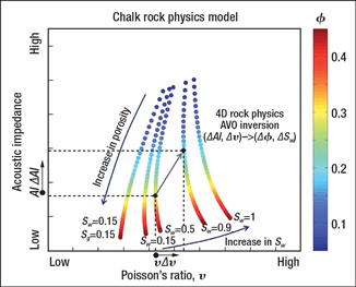 A rock physics model allows translation of elastic properties observed from AVO inversion to reservoir properties. Acoustic impedance and Poisson’s ratio are closely related to porosity and water saturation in South Arne chalks. An increase in porosity causes a decrease in acoustic impedance, with hardly any influence on Poisson’s ratio. Increasing water saturation (at constant porosity) causes a strong increase in Poisson’s ratio, with hardly any impact on acoustic impedance. 