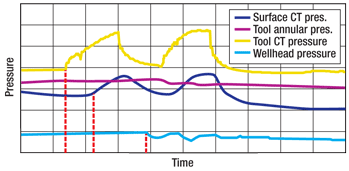 Pressure responses to a motor stall are shown for various locations in the CT intervention system. The yellow line represents BJ’s proprietary TeleCoil downhole monitoring tool. (The tool also records annular pressure--—the purple line). The tool sends real-time data to surface via a transmission medium that runs inside the CT string. The delayed response at the CT surface gauge and at the wellhead can be seen.