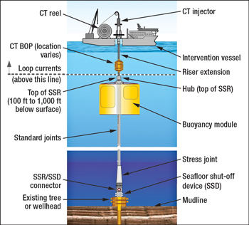 Schematic of self-supporting riser (SSR) application with a coiled tubing intervention vessel.