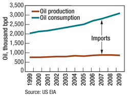 India is accelerating its E&P activity in light of rising oil consumption and relatively flat domestic supply.