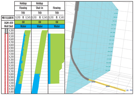 Fig. 2. Well-A production profile and hole survey Fig. 2. Well-A production profile and hole survey