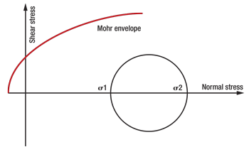 Fig. 1. Mohr envelope of failure Fig. 1. Mohr envelope of failure