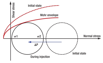 Fig. 2. Failure mechanism associated with fluid injection Fig. 2. Failure mechanism associated with fluid injection