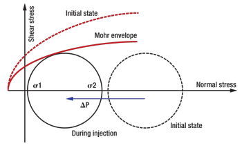 Fig. 2. Failure mechanism associated with fluid injection