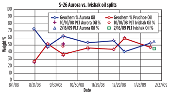 Fig. 2. Well S-26 comparison of geochemistry-derived production splits with Production Log (PLT)-derived production splits. The average Aurora oil split over the commingled test period from the two PLT’s was 53%. This value closely matches the average of the geochemical analysis Aurora oil split.