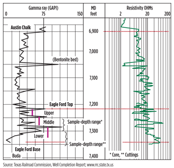 Fig. 3.  Diagrammatic electric log for the Bell Sample #1 well showing gamma ray depth, and resistivity for the Eagle Ford. The samples in this study are mostly from the lower Eagle Ford. 