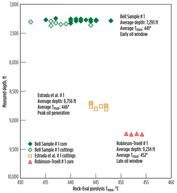 Fig. 4. Tmax vs. depth for all three wells. The Tmax values rise with increasing sample depth, indicating the deeper samples are more thermally mature.  Fig. 4. Tmax vs. depth for all three wells. The Tmax values rise with increasing sample depth, indicating the deeper samples are more thermally mature.