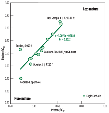 Fig. 5. Gas chromatography maturity parameters phytane/nC18 vs. pristane/nC17 for 13 Eagle Ford oils from the First Shot field area. Fig. 5. Gas chromatography maturity parameters phytane/nC18 vs. pristane/nC17 for 13 Eagle Ford oils from the First Shot field area.