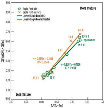 Fig. 6. Terpane biomarker maturity parameters C29Ts/(C29Ts +C29Tm) vs. Ts/(Ts+Tm) for the 13 Eagle Ford oils and seven Eagle Ford source rock extracts from the First Shot field area. Fig. 6. Terpane biomarker maturity parameters C29Ts/(C29Ts +C29Tm) vs. Ts/(Ts+Tm) for the 13 Eagle Ford oils and seven Eagle Ford source rock extracts from the First Shot field area.