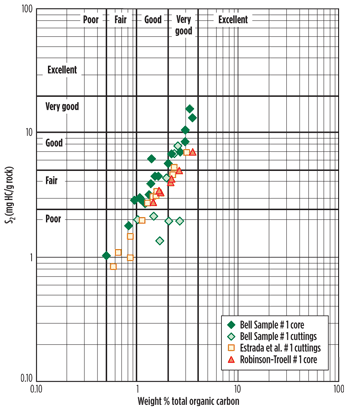 Fig. 7. Log-log cross plot of Eagle Ford S2 vs. TOC data. Interpretive data fields are from Peters and Cassa (1994).18