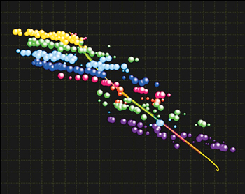 Fig. 3. Frac monitoring results using MicroSeismic’s PSET imaging technology indicate good wellbore azimuth and frac spacing. The spheres represent seismic events sized by amplitude and are colored by stage. Operators use this information to optimize well and frac spacing. 