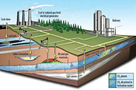 Fig. 2. Schematic of CO2 from a thermoelectric power plant and refinery being sequestered in various geologic formations, including CO2-EOR in oil reservoirs 