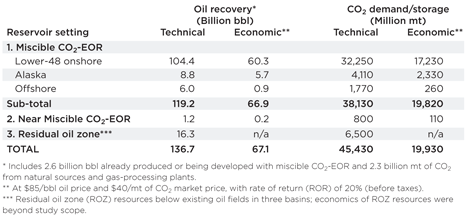 Table 1. Oil recovery and CO2 storage from “next generation” CO2-EOR technology