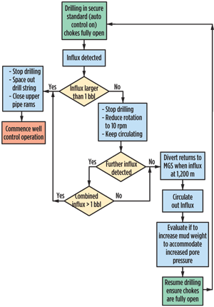 Fig. 1. Conventional well control or MPD methods? This decision tree describes the path to making that call for engineers drilling an extreme HPHT well offshore Norway. 