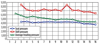 Frac ball landing, and shifting pressures that occurred during stimulation operations.