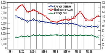 Stimulation pressures recorded for each stage.