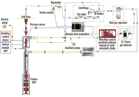 Components of a closed-loop system for drilling and cementing operations in deep water include an RCD below the marine riser tension ring, auxiliary backpressure pump, PLC automated choke manifold system, flowmeter, and remote data acquisition capability.
