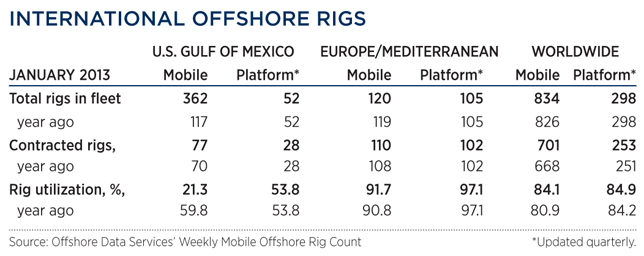 Internatinal Offshore Rigs Table
