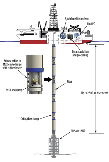 RFMS instrumentation and data acquisition system schematic. RFMS instrumentation and data acquisition system schematic.
