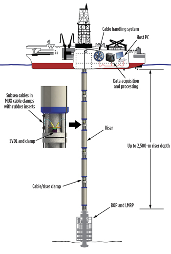 RFMS instrumentation and data acquisition system schematic.