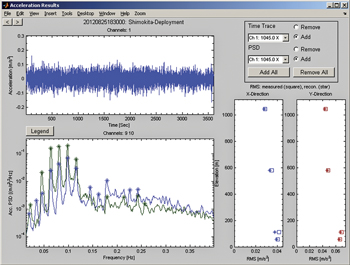 Normalized fatigue damage output displayed over time (left) and over the riser elevation (right) for Shimokita deployment. Normalized fatigue damage output displayed over time (left) and over the riser elevation (right) for Shimokita deployment.