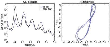 PSD of rotated SVDL data at 770 m elevation (left); normalized displacement at 303 m elevation. PSD of rotated SVDL data at 770 m elevation (left); normalized displacement at 303 m elevation.