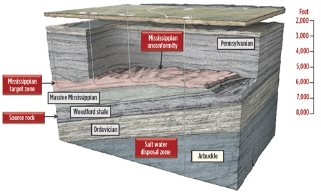 Geological model of the Mississippi Lime. Source: SandRidge Energy.