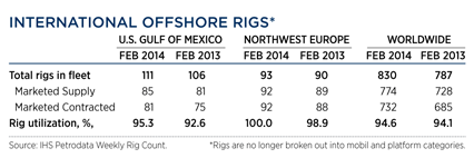WO0314_Industry_international_offshore_rigs_table.gif