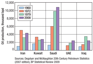 Historical crude oil production in selected Middle Eastern countries.