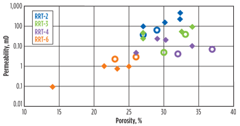 Fig. 2. Semi-log plot of permeability versus porosity resulting from lab tests (solid diamonds) and DRP (open circles). Open circles display permeability-porosity trend for RRT-6, obtained by sub-sampling the digital rocks. Different colors identify rock types. 