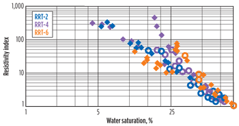 Fig. 4. Resistivity index/water saturation trends resulting from lab tests (solid diamonds) and DRP (open circles). 