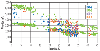 Fig. 5. Pressure and shear velocity/porosity trends. Diamonds represent Vs values; triangles, Vp. Open symbols represent DRP results, while solid symbols represent lab tests at different effective stress conditions (ambient, 7 MPa, 30 MPa and 44 MPa). The small green triangles are data that were collected for carbonate outcrops.