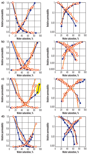Fig. 6. Cartesian (left) and semi-log plots of relative permeability curves for a) RRT-2, sample S9, b) RRT-3, c) RRT-4, sample 22 (orange diamonds) and sample 1V (orange circles), and d) RRT-6. Open orange symbols represent DRP results; solid black symbols represent results of steady-state lab testing on a composite core of the same rock type. For RRT-4, the yellow oval denotes injection-rate bumping at the end of waterflooding.