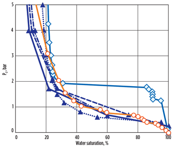 Fig. 7. Drainage capillary pressure data resulting from lab tests (solid symbols) and DRP (open symbols) for RRT-4. Orange circles show macro-porosity response with relatively flat capillary pressure at a high value. Blue diamonds show micritic response with a high value of relatively flat capillary pressure. 