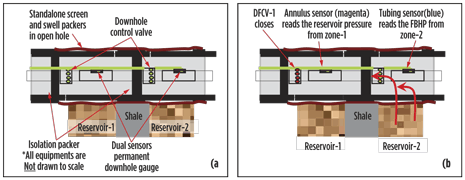 Fig. 2. Figures A and B show a series of downhole operations to capture zonal reservoir pressures without associated intervention risk or production deferment. Fig. 2. Figures A and B show a series of downhole operations to capture zonal reservoir pressures without associated intervention risk or production deferment.