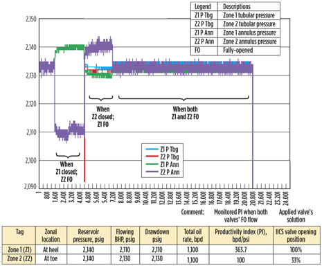 Fig. 3. Zone 1 and Zone 2 PI contribution was tested to have a ratio of 3:1. Fig. 3. Zone 1 and Zone 2 PI contribution was tested to have a ratio of 3:1.