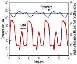 Actual site load at a well in North Dakota. Actual site load at a well in North Dakota.