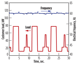 Load testing at FlexEnergy’s test site. Load testing at FlexEnergy’s test site.
