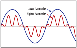 Harmonic content is a quality measurement of power. Because energy flows in sinusoidal waves, efficient use produces smooth waves (low harmonics), while less efficient use produces irregular waves (high harmonics). Harmonic content is a quality measurement of power. Because energy flows in sinusoidal waves, efficient use produces smooth waves (low harmonics), while less efficient use produces irregular waves (high harmonics).