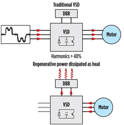 Traditional VSDs push power from the grid to the motor, but when energy returns to the VSD during a negative torque cycle, it is discharged through the DBR and cannot be recovered. Active Front Ends: unlike passive front ends, active front ends fill the voids in a typical energy wave cycle by anticipating and compensating for deficiencies during demand or release of power, so rod pumps don’t have to use such a large pulse to continue the flow of energy. Traditional VSDs push power from the grid to the motor, but when energy returns to the VSD during a negative torque cycle, it is discharged through the DBR and cannot be recovered. Active Front Ends: unlike passive front ends, active front ends fill the voids in a typical energy wave cycle by anticipating and compensating for deficiencies during demand or release of power, so rod pumps don’t have to use such a large pulse to continue the flow of energy.