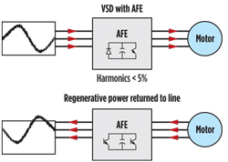 Adding a REGEN control to VSDs allows power to be harnessed during negative torque cycles and returned to the source for reuse. Fig. 11. Power usage falling below the horizontal line is lost via a DBR during pump downstroke. The green area represents power captured for reuse by REGEN. Adding a REGEN control to VSDs allows power to be harnessed during negative torque cycles and returned to the source for reuse. Fig. 11. Power usage falling below the horizontal line is lost via a DBR during pump downstroke. The green area represents power captured for reuse by REGEN.
