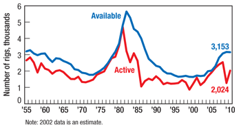 US available vs. active rigs, 1955-2010.