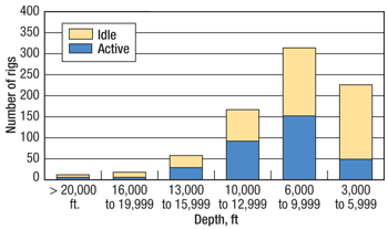 Global offshore mobile available vs. active rigs, 2001–2010.