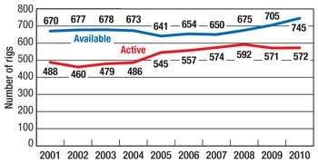US rig owners, 1987–2010.