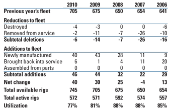 Changes to the global offshore mobile fleet