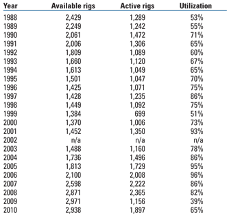 US land rigs, number and utilization