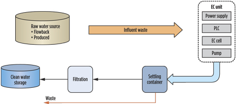 Fig. 2. Conceptual flow diagram of EC treatment system