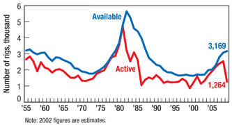 Fig. 1. US available vs. active rigs, 1955–2009.